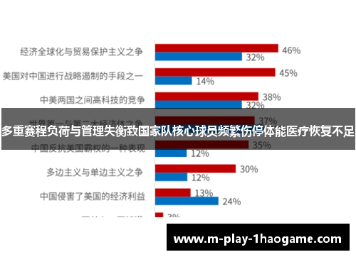 多重赛程负荷与管理失衡致国家队核心球员频繁伤停体能医疗恢复不足